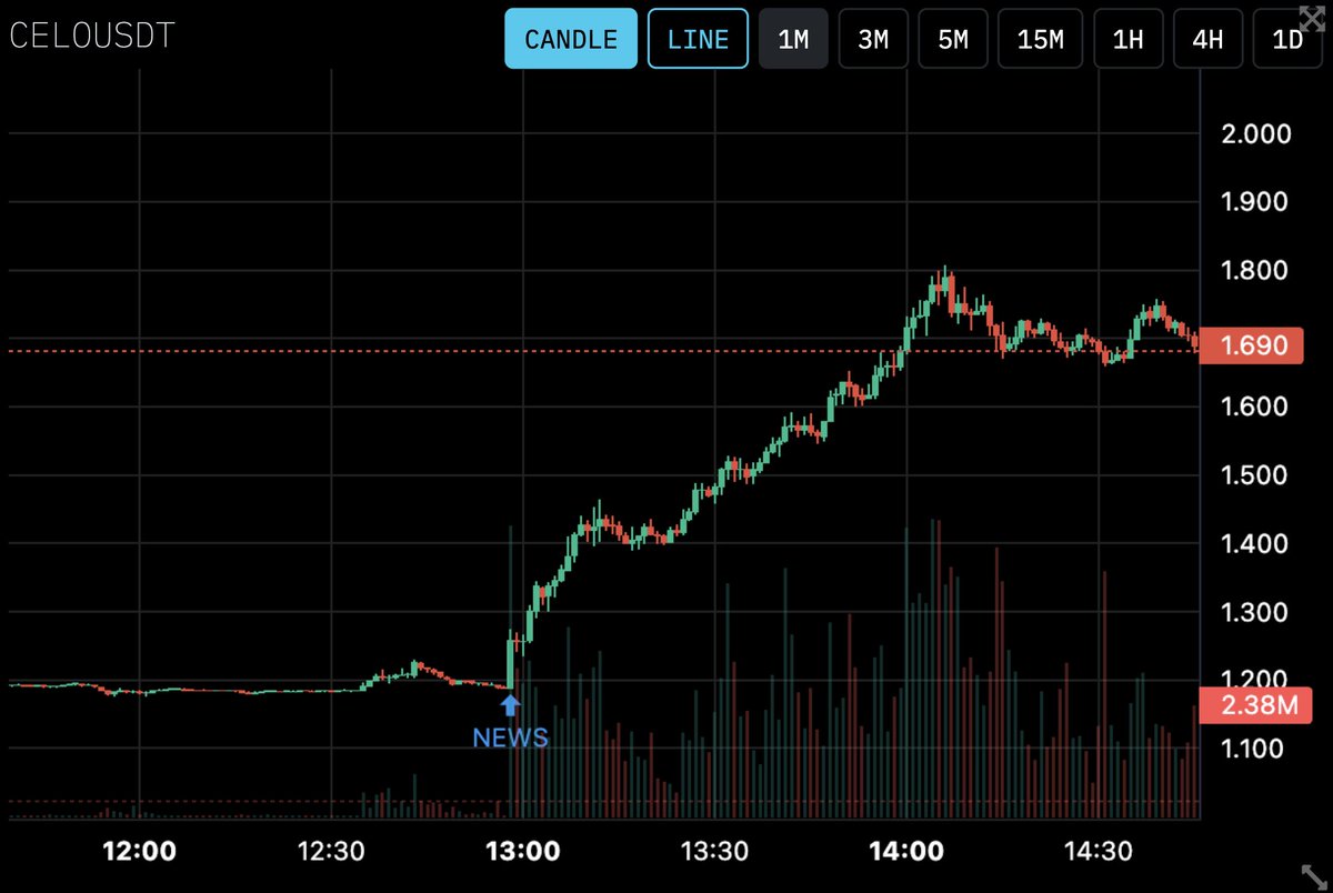 - Haftaya güzel haberle başlamak $celo ✅

Twit bu kadar!