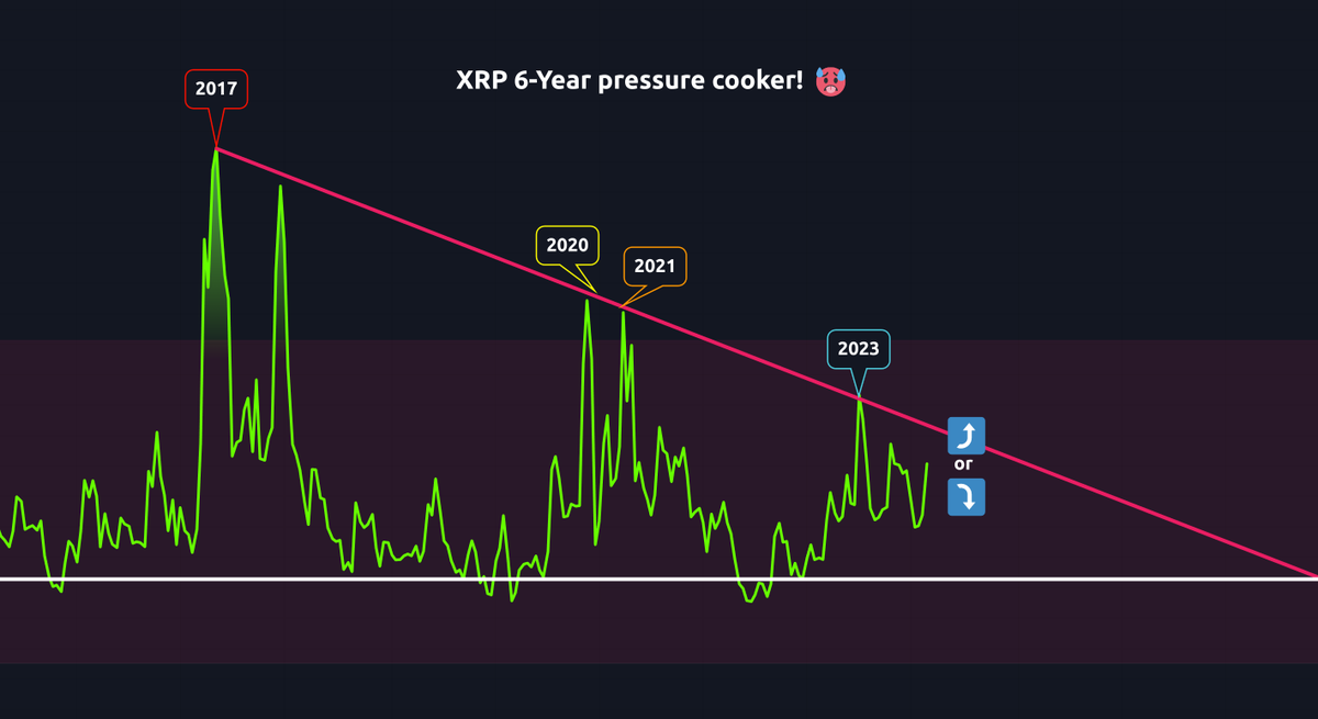 The Relative Strength Index #RSI shows a #Descending Triangle that has been forming for 6 years!

This pattern typically breaks to the downside but can sometimes break out to the upside.

If #XRP were to break out, would be astronomical! 😱

Share this with all your #XRP fans! 😜