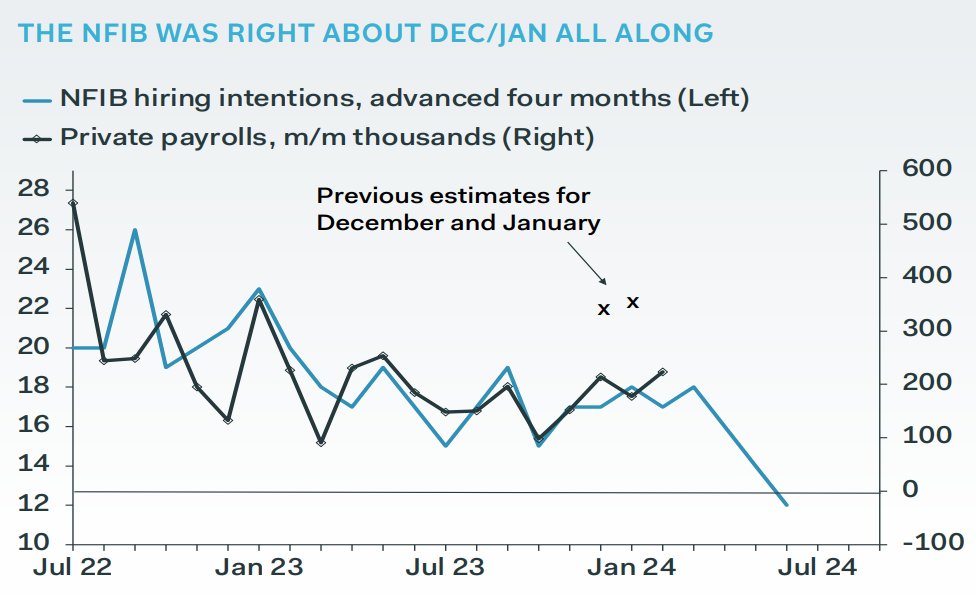 'Job growth is on the verge of a serious slowdown, perhaps in March' @IanShepherdson ow.ly/3Vt650QPV48 #PantheonMacro