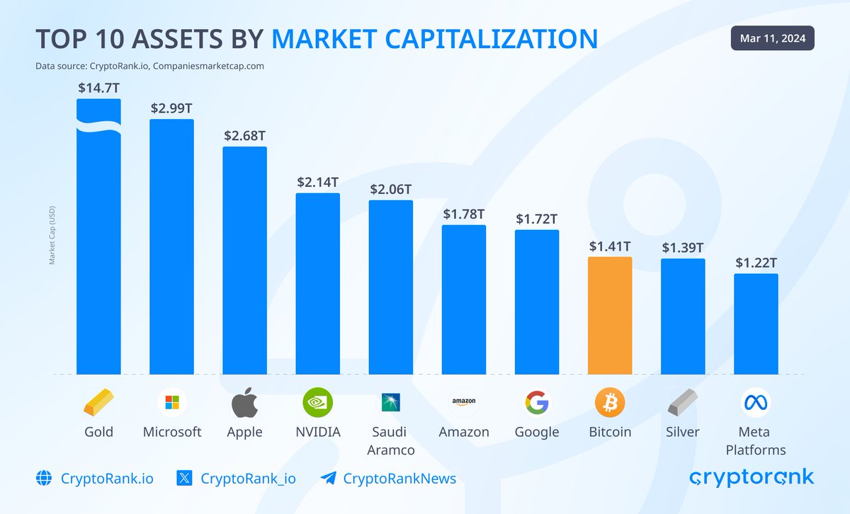 🔥 #Bitcoin Is Now 8th Asset by Market Cap Amid the recent surge in price,  #BTC has surpassed silver and is now ranked 8th among all assets. The next  target is Google $