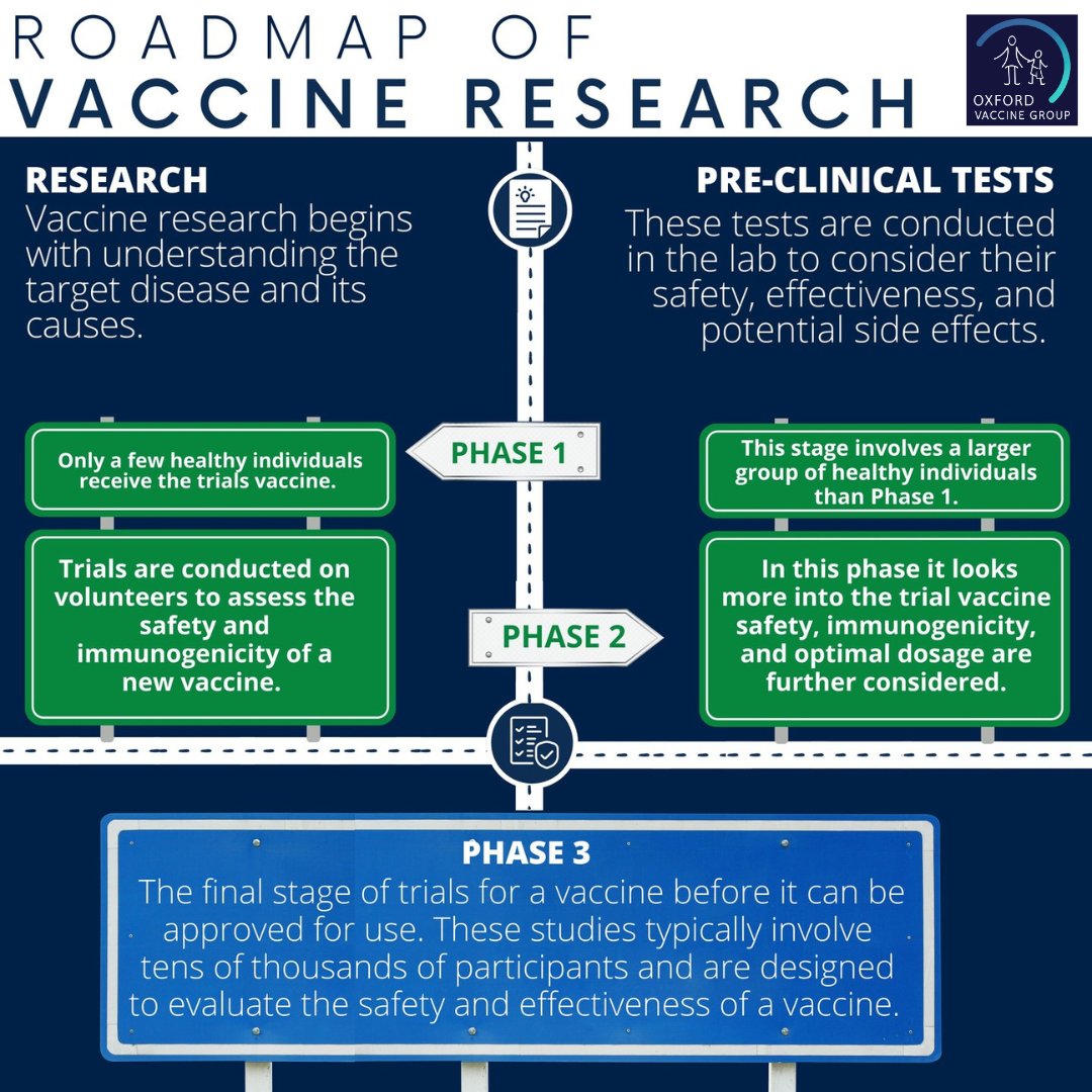 How are vaccines developed? 🤔Here's a peek: 🔹 Pre-clinical testing: Lab tests ensure safety and efficacy. 🔹 Phases 1-3: From small to large groups, testing dosage, safety, and efficacy. 👌 Approval follows the successful completion of all phases. Vaccine research is crucial.