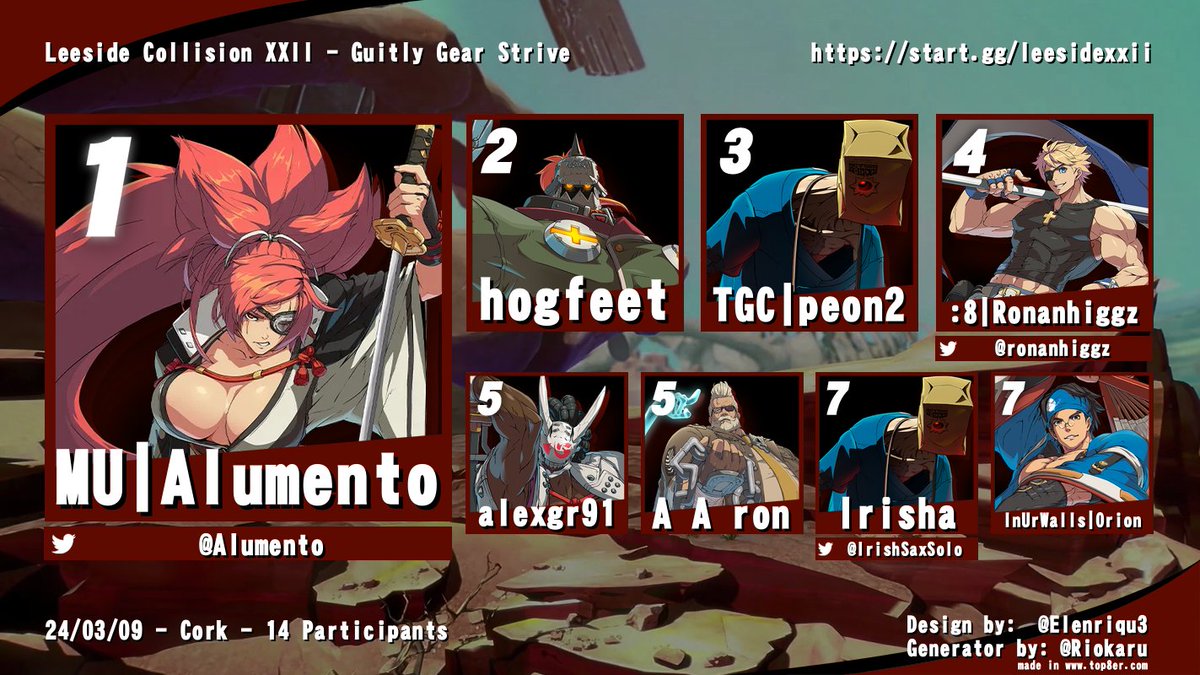 LEESIDE COLLISION (@leesideevents) on Twitter photo <a href="/Brickterium/">Ross</a> <a href="/berrysundae21/">Strawberry</a> GGST - Can he be stopped? Alumento takes his 5th Leeside in a row. An amazing performance from hogfeet aswell taking 2nd place.
🥇 <a href="/Alumento/">Alumento</a>
🥈 Hogfeet
🥉 TGC|Peon2
🏅 <a href="/ronanhiggz/">Ronanhiggz</a> <a href="/Brickterium/">Ross</a> <a href="/berrysundae21/">Strawberry</a> GGST - Can he be stopped? Alumento takes his 5th Leeside in a row. An amazing performance from hogfeet aswell taking 2nd place.
🥇 <a href="/Alumento/">Alumento</a>
🥈 Hogfeet
🥉 TGC|Peon2
🏅 <a href="/ronanhiggz/">Ronanhiggz</a>