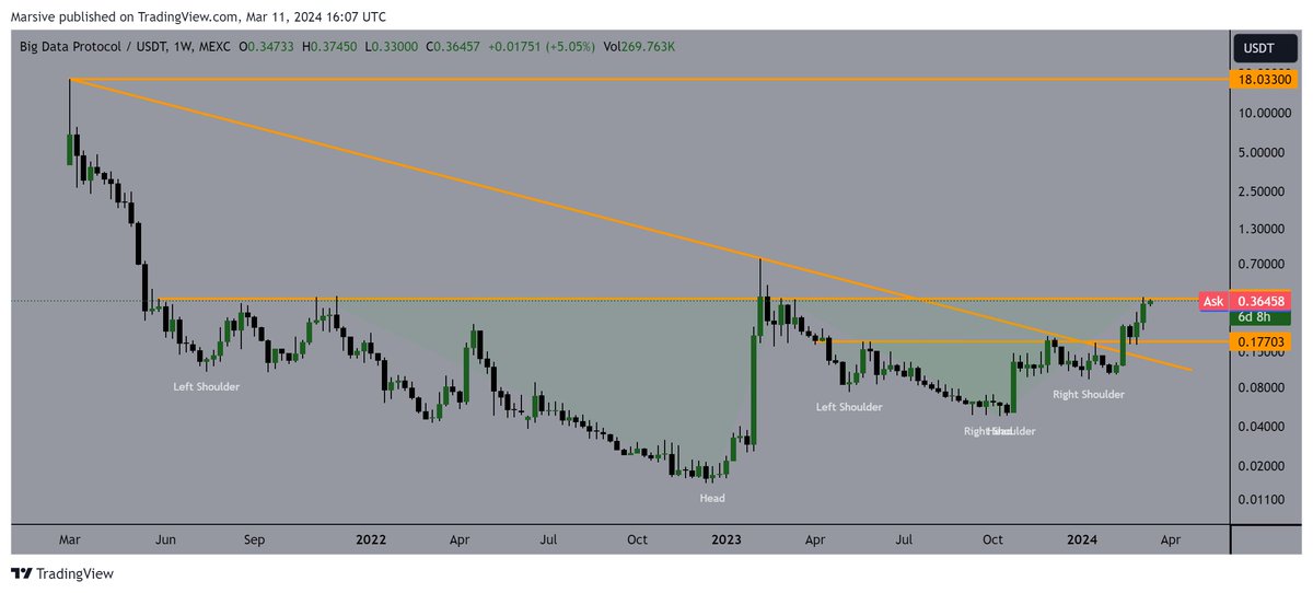 Watchout for a big breakout on the Big Data Protocol

$BDP