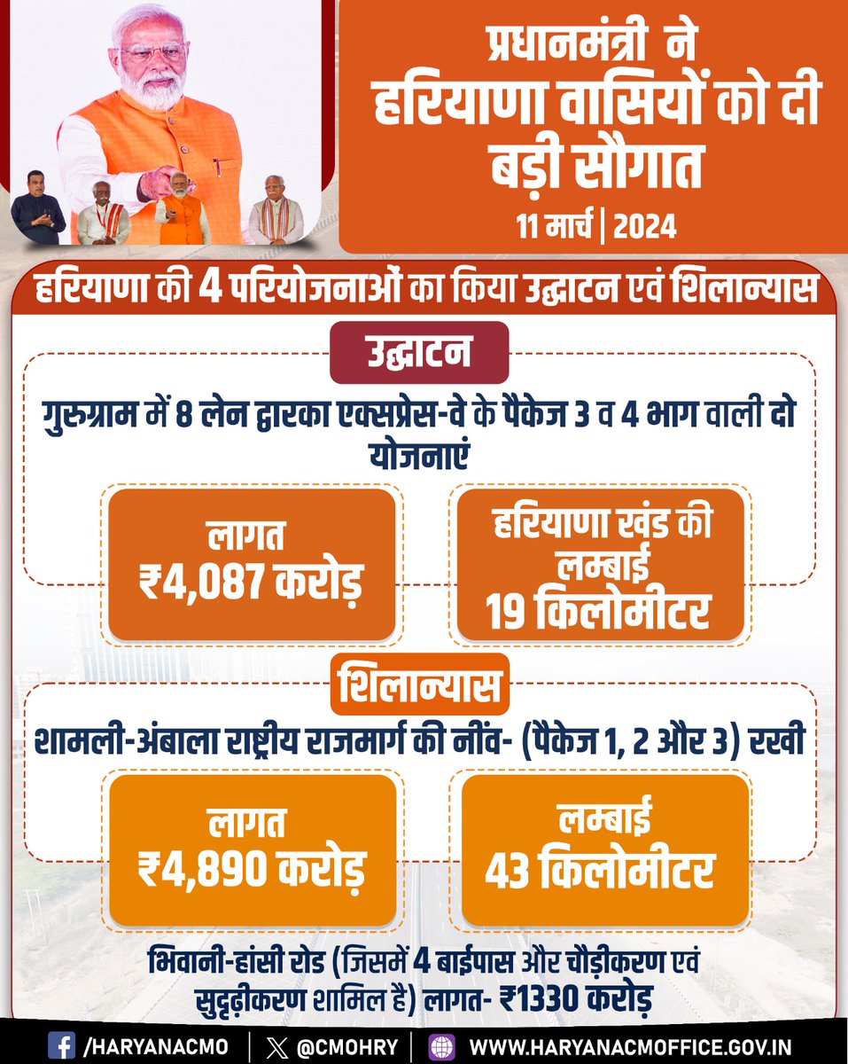 प्रधानमंत्री श्री @narendramodi ने हरियाणा वासियों को दी बड़ी सौगात हरियाणा की 4 परियोजनाओं का किया उद्घाटन एवं शिलान्यास #ViksitBharatViksitHaryana #DwarkaExpressway