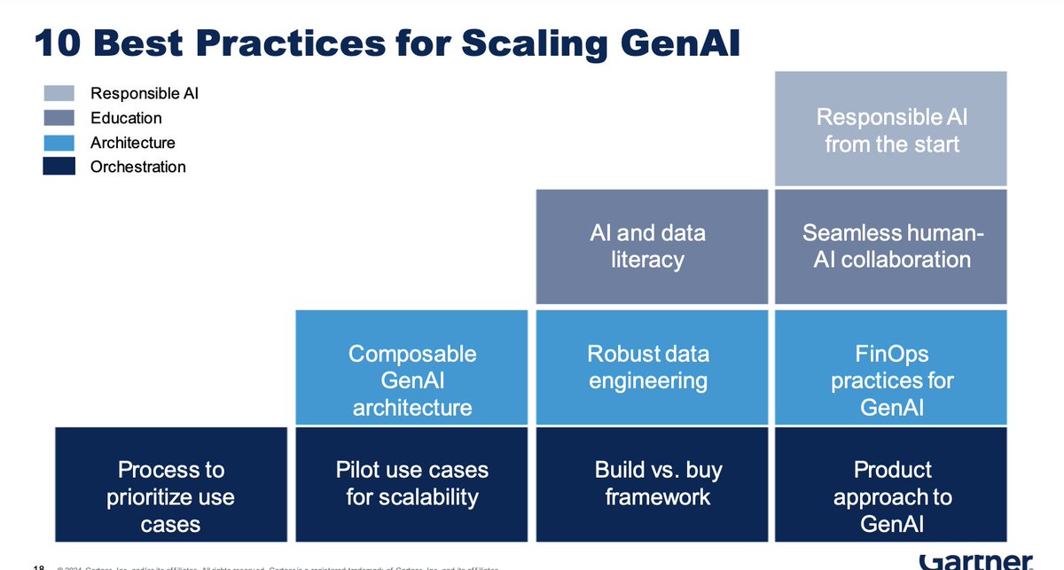 dianabald's tweet image. Scaling Generative AI?  Key takeaways from #GartnerDataAnalytics summit: Prioritize use cases, design for reusability &amp;amp; empower human-AI collaboration. @AnalystArun #GenAI #AI #ResponsibleAI #DataEngineering #FinOps