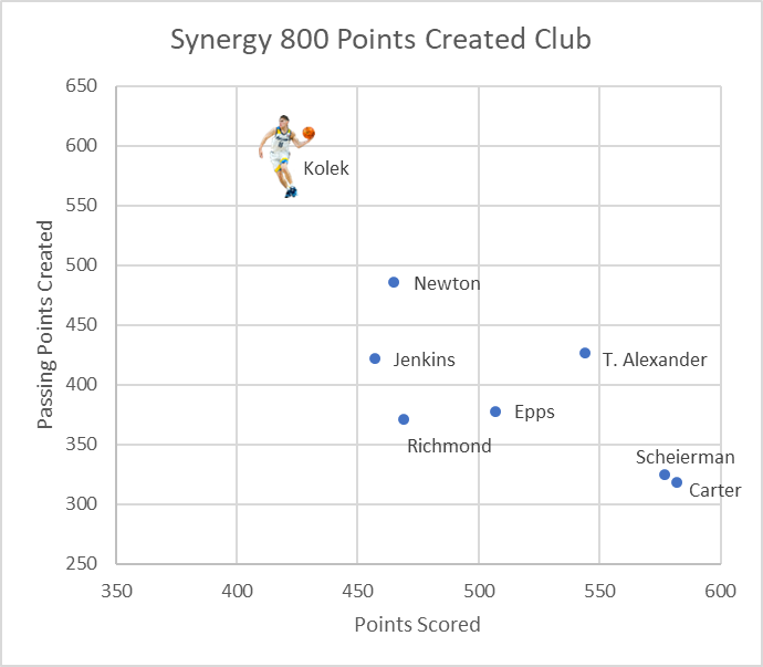Despite missing the final 3 games of the season, Tyler Kolek led the Big East in points created, and was the only one to crack the 1,000 point mark, per Synergy. 

His 590 passing points created were 104 more than the next closest player, Newton. #mubb