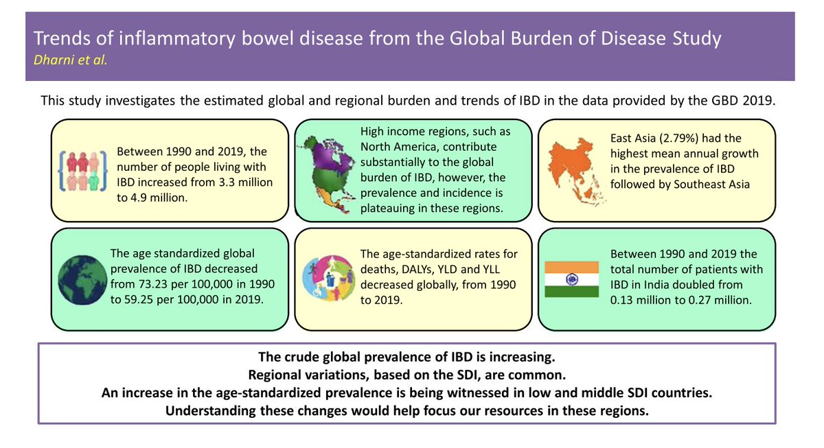 Indian Journal of Gastroenterology (@ijg_journal) on Twitter photo Trends of inflammatory bowel disease from the Global Burden of Disease Study (1990-2019)
Out now in IBD issue <a href="/IJG_Journal/">Indian Journal of Gastroenterology</a>
#DrDharni
<a href="/vandana_midha/">Dr Vandana Midha</a>
<a href="/dr_singh_gastro/">Arshdeep Singh</a>
#DrAjitSood
<a href="/PDulaiMD/">Parambir Dulai</a>
link.springer.com/article/10.100… Trends of inflammatory bowel disease from the Global Burden of Disease Study (1990-2019)
Out now in IBD issue <a href="/IJG_Journal/">Indian Journal of Gastroenterology</a>
#DrDharni
<a href="/vandana_midha/">Dr Vandana Midha</a>
<a href="/dr_singh_gastro/">Arshdeep Singh</a>
#DrAjitSood
<a href="/PDulaiMD/">Parambir Dulai</a>
link.springer.com/article/10.100…
