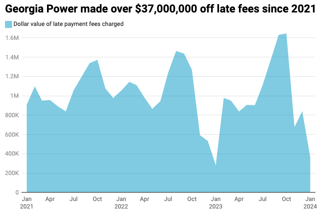 Georgia Power made over $12,000,000 last year off late fees alone. Utilities are punishing their customers for being poor, while making massive profits off their poverty. 

Late fees are beyond regressive and, ironically, represent American capitalism at its finest. #junkfees