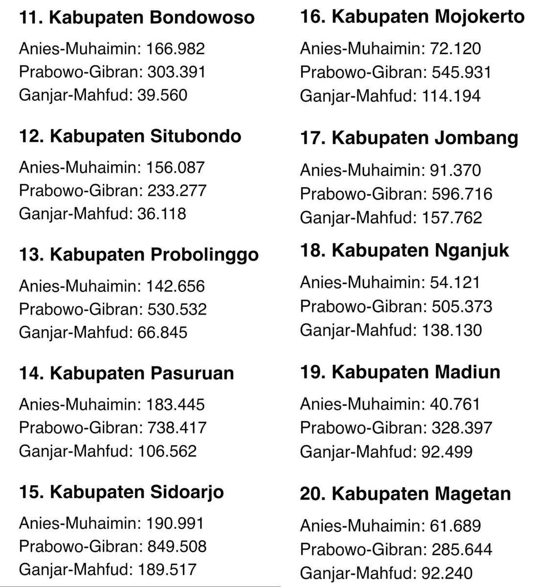jansen_jsp's tweet photo. Jawa Timur. Hasil Pilpres. https://t.co/u298WgKTHh