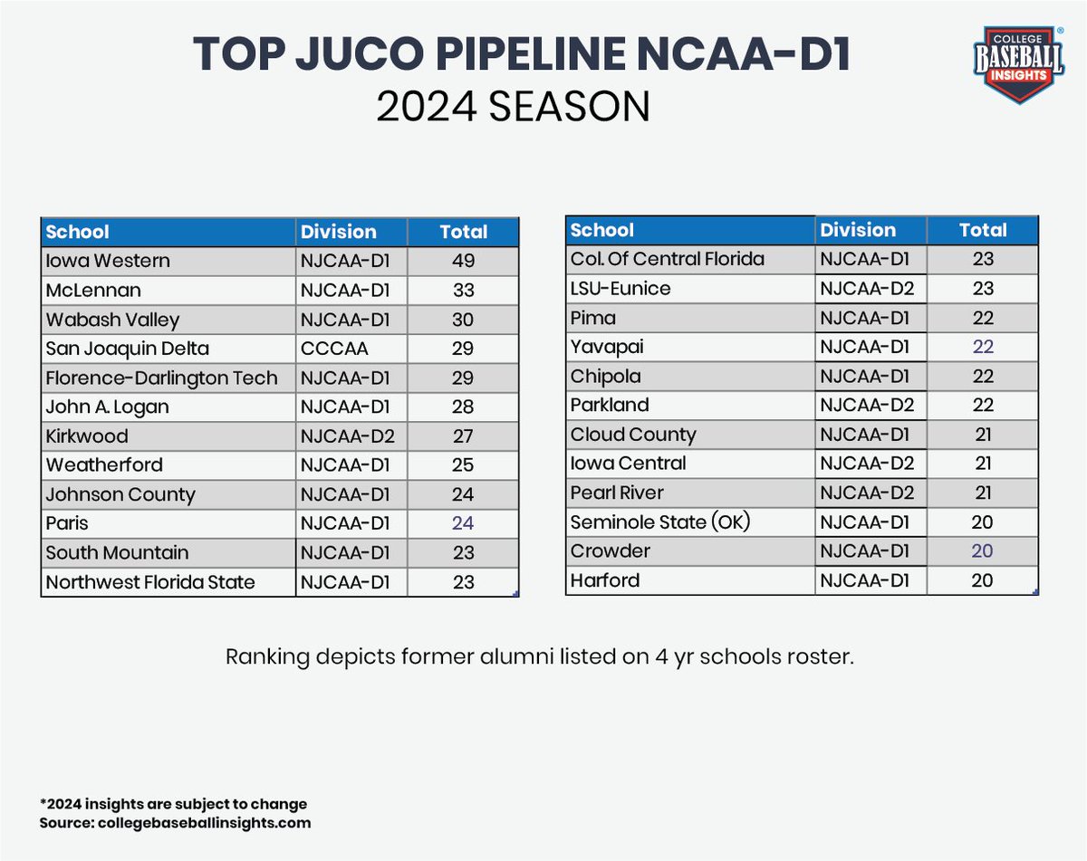 ⚡️Top 25 Juco Pipelines 2024 Season👉NCAA-D1 👉Total No. of Alumni @GoReivers @mccbaseball1 @WVCBaseball @SJDCBaseball @FDTCbaseball @LoganVolsBsbl @KCC_BSB @WCoyoteBaseball @JCCCBaseball @PJCBaseball @SoMtnBaseball @NWFRaiders_BSB @GoCFBaseball @LSUEBengalsBSB @BaseballPima…