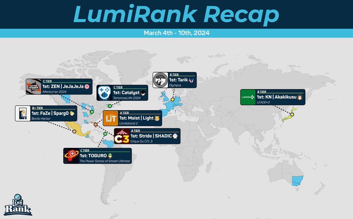 This weeks recap!

- Florida had its first major of the year with Cirque Du CFL 3 in Orlando. Claiming their first major win ever would be the young Texas Corrin master, <a href="/SHADIC_/">SHADIC</a>, taking big wins over Miya, Dabuz, and double eliminating MuteAce to secure their landmark victory.