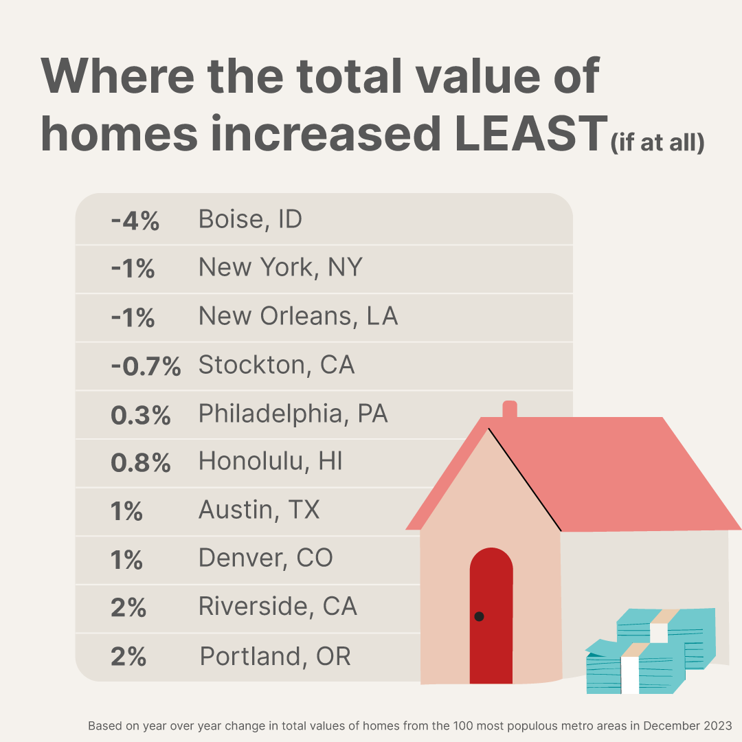 Redfin's tweet photo. Despite the U.S. housing market gaining $2T in value over the last year, home values aren’t holding up as well in pricey metros and pandemic boomtowns 👉 https://t.co/romuBFQOoH #realestate https://t.co/1mAloaptgz