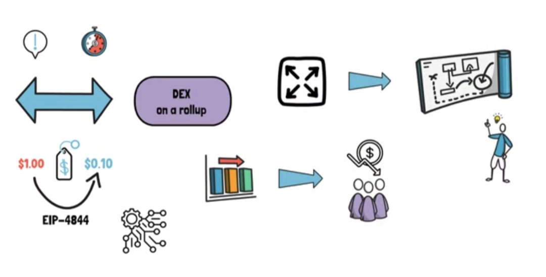rhmaximalist's tweet image. #Ethereum #EIP4844 explained by @finematics 👇

youtu.be/HT9PHWloIiU