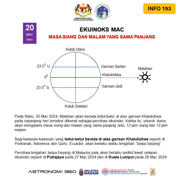 #EKUINOKS MAC | 20 MAC 2024 | RABU
Masa siang dan malam yang sama panjang.

.
Sumber & Grafik: Planetarium Negara
.
#mosti #stie #STIpemacuekonomi #MerakyatkanSains #MenginsankanTeknologi #MengarusperdanakanInovasi #MOSTIluarbiasa