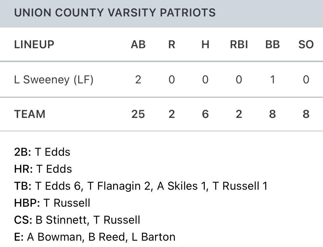 UnionCountyBase's tweet photo. Final score against West. Patriots fall to 1-3. https://t.co/ROPx01sVbK