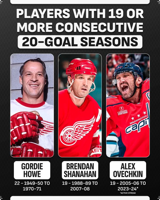 Top: In white text on a black background, "Players with 19 or more consecutive 20-goal seasons". 

Middle: From left to right- photos of Gordie Howe, Brendan Shanahan and Alex Ovechkin. 

Bottom: The players' names in black text on a white background and subsequent stats below. 

"Gordie Howe:  22 - 1949-50 to 1970-71
Brendan Shanahan: 19 - 1988-89 to 2007-08
Alex Ovechkin: 19 - 2005-06 to 2023-24* 
*active streak". 