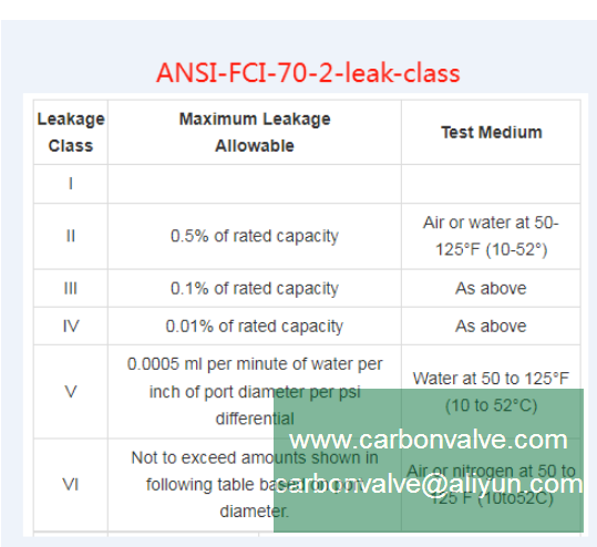 JasonGu10396748's tweet photo. API 598 leak class, ANSI FCI-70-2 leak class https://t.co/2INg3Y7E43