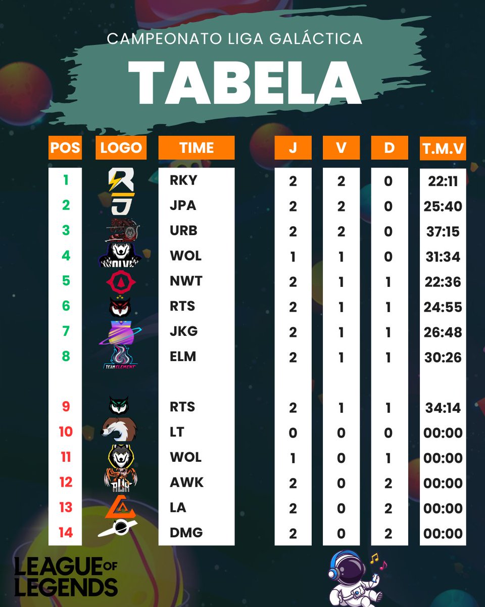 liraJKG's tweet photo. Tabela no primeiro dia de campeonato!

LIGA GALÁCTICA BOMBANDO!

@RotesESports
@TeamElementsbr
@Ewolvesgg
@LontrinhasLOL
@jkg_esport 
@RakyGaming 
@AwakeningSports
@league_academy2 
@NWT_esports
@damagesports 
@jampaesports
@lycansoficial 
@livingF_2023 https://t.co/CPnh7SJrYh