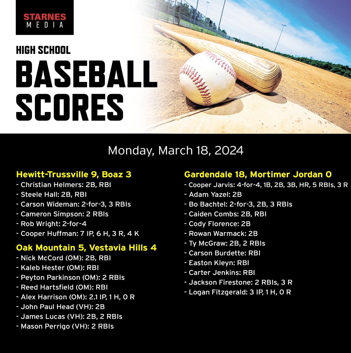 Kyle Parmley π₯ (@kyleparmley) on Twitter photo High school baseball from Monday:
- <a href="/hewitt_baseball/">Hewitt Baseball</a> knocks off Boaz at Snead State
- <a href="/OMHS_Baseball/">Oak Mountain Baseball</a> earns a tight win over Vestavia
- <a href="/CooperJarvis95/">Cooper Jarvis</a> hits for the cycle in <a href="/GdaleHSBaseball/">GHS Rockets Baseball</a> blowout High school baseball from Monday:
- <a href="/hewitt_baseball/">Hewitt Baseball</a> knocks off Boaz at Snead State
- <a href="/OMHS_Baseball/">Oak Mountain Baseball</a> earns a tight win over Vestavia
- <a href="/CooperJarvis95/">Cooper Jarvis</a> hits for the cycle in <a href="/GdaleHSBaseball/">GHS Rockets Baseball</a> blowout