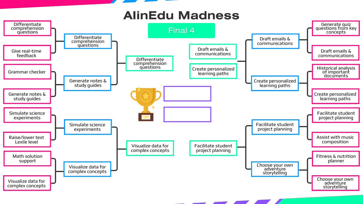 It's the #FinalFour!! Well, it's actually the Final 5 because we had A TIE in the Elite 8 round. 😯

Check out the results ⬇️ and vote for your top 2 favorite uses if #AIinEdu. Will your fav win?? 🤔 We can't wait to see which one comes out on top! 🏆 

#edtech #teachertwitter