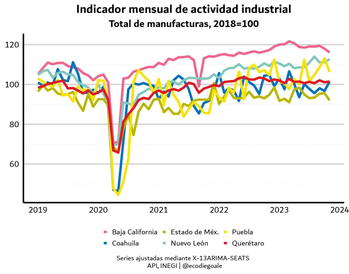 ecodiegoale's tweet image. Nueva entrada 🚨

En este blog utilizo los principios del #tidy modeling para desestacionalizar múltiples series a la vez

Incluye
📌X13ARIMA del @uscensusbureau con seasonal
📌 Modelación con #rstats
📌API de @INEGI_INFORMA
📌#dataviz #MetroBrewer

📎rpubs.com/ecodiegoale/ti…

🧵