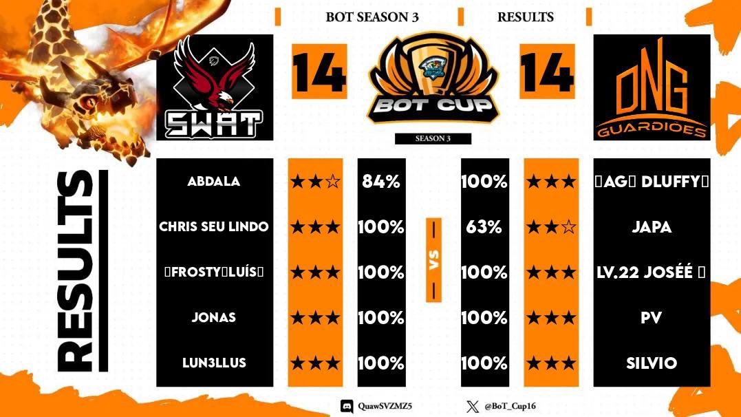 SWATCOCBR's tweet photo. Guerra pelo torneio #BotCup by @BoT_Cup16 , week2✅! GG aos amigos do @DNG_Guardioes GRANDE guerra Br!💪🏾🤝🏾🇧🇷
Vamos por mais!🦅
⭐️⭐️⭐️@LuN3lluS
⭐️⭐️⭐️ @ChrisLindoCOC
⭐️⭐️⭐️ @JonasCorra14
⭐️⭐️⭐️ @LuisLourenco204
⭐️⭐️ @abdalacoc
#GOSWAT🚀🇧🇷 https://t.co/iYf1UMNYdV