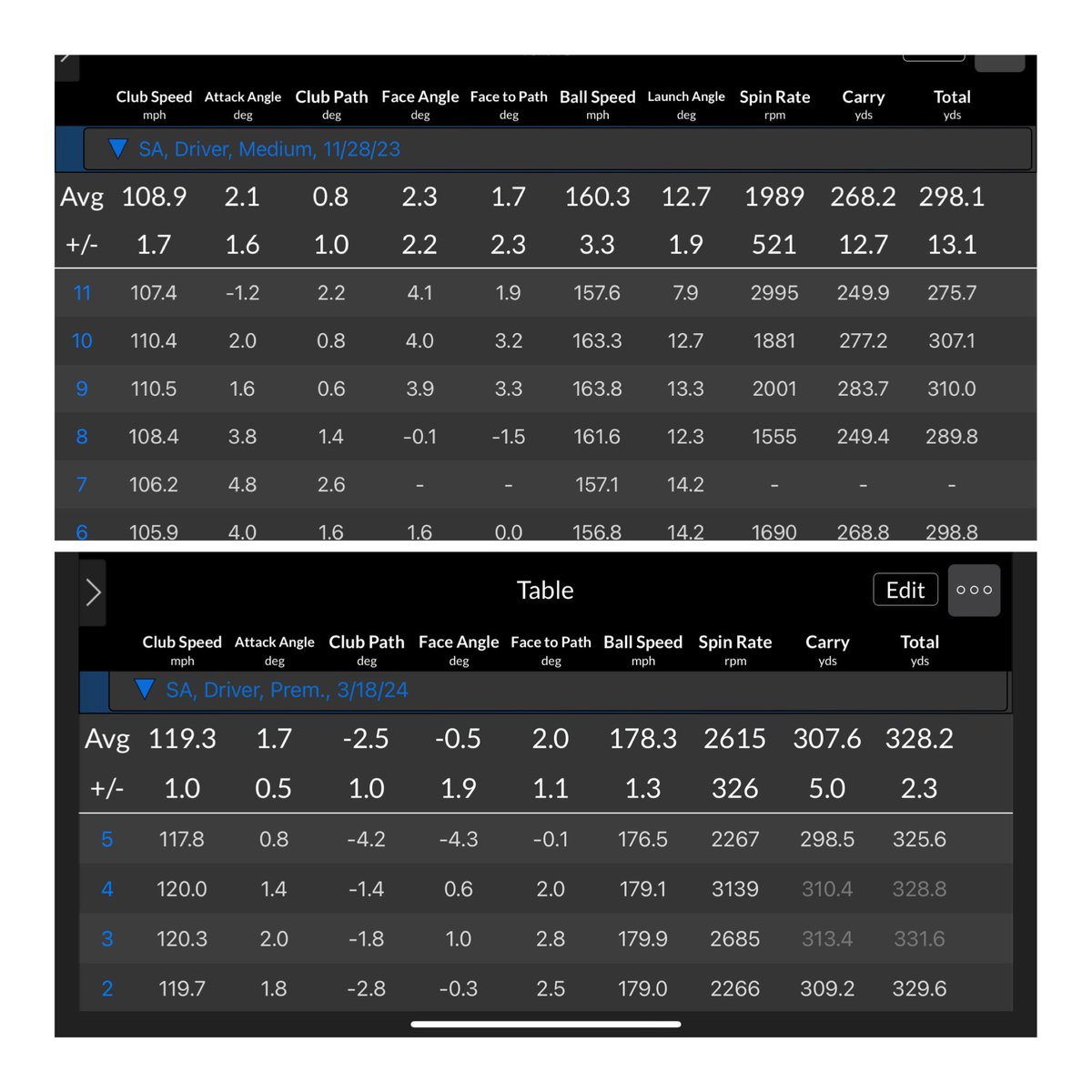 Decided this winter I would focus on strength and speed as I don’t get to practice during busy season. <a href="/Fit_For_Golf/">Fit For Golf - Mike Carroll</a> and <a href="/TheStackSystem/">TheStack</a> have been it, with the odd speed session when possible. Couldn’t be more pleased by the results.
