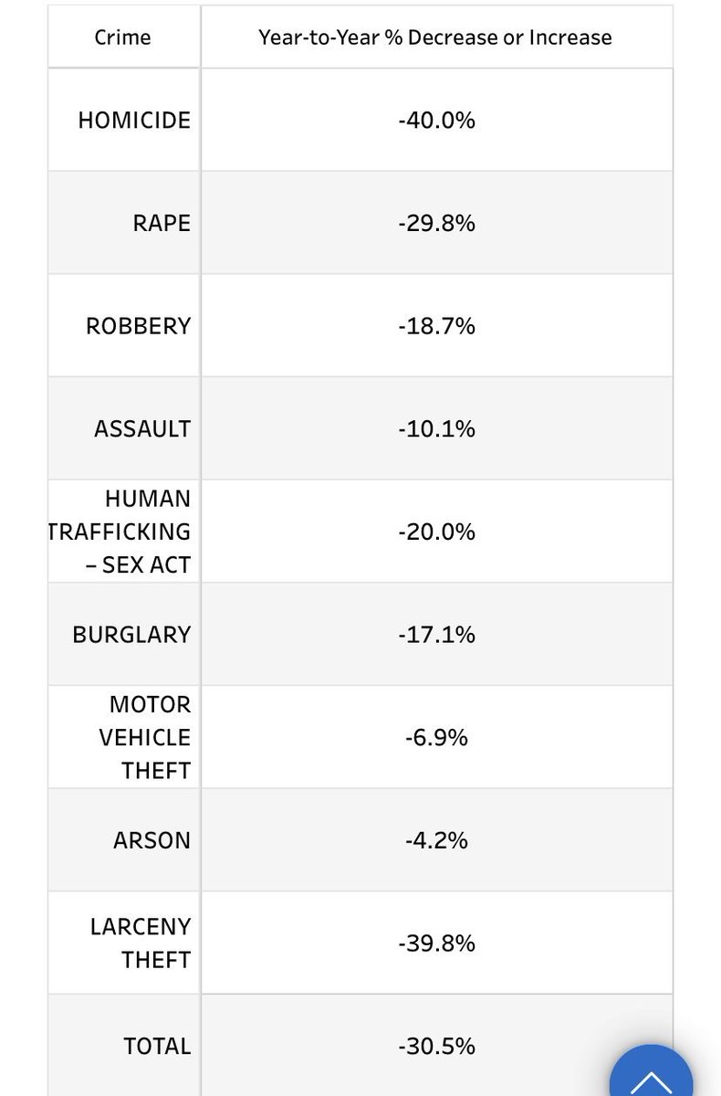 Twolfrecovery's tweet photo. Well, It's official. Crime is down in San Francisco. @BrookeJenkinsSF @SFPD @LondonBreed @SFDAOffice https://t.co/PtGlYtszoT