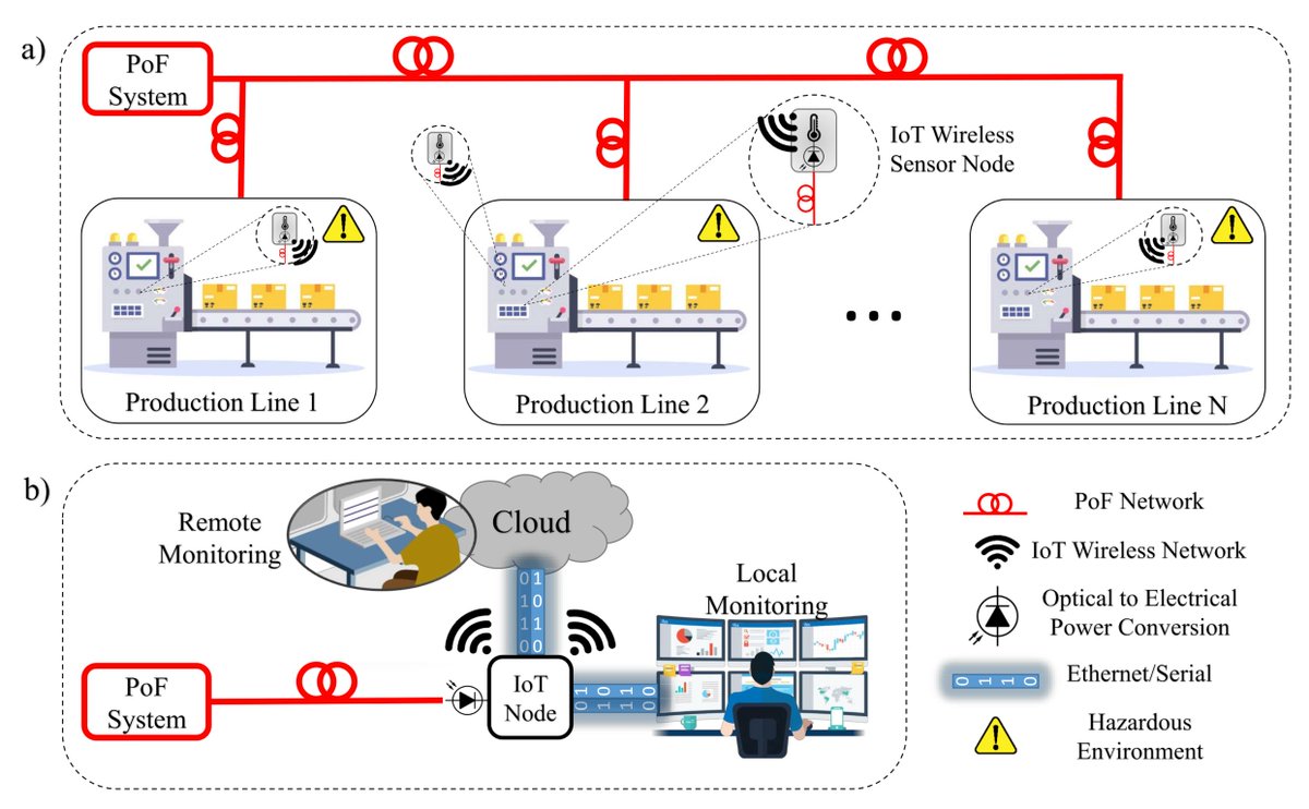 Sensors_MDPI's tweet image. #highlycitedpaper
Optically-Powered Wireless Sensor Nodes towards Industrial Internet of Things
mdpi.com/1424-8220/22/1…
#energyefficiency #IndustrialInternetofThings #wirelesssensornetwork #opticalfiber