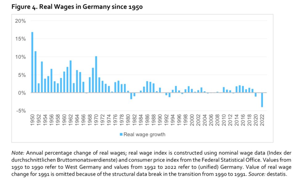 The historical perspective shows that the decline in inflation-adjusted wages in Germany during the energy crisis in 2022 was just massive. By far the strongest decline in real wages since 1950.