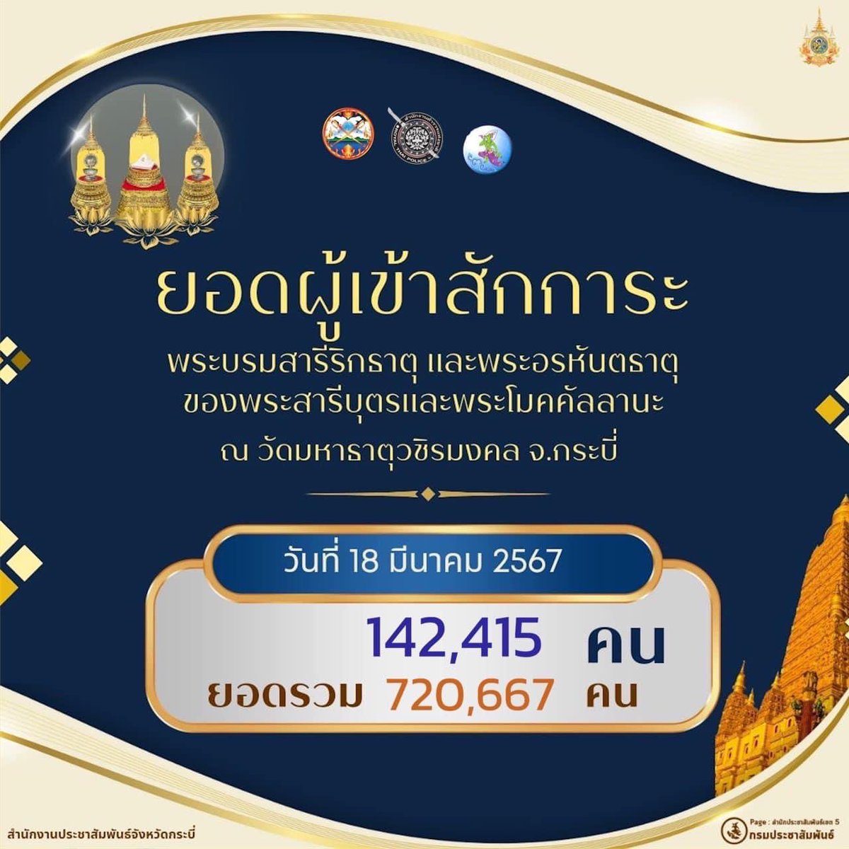 จำนวนผู้เข้าสักการะ #พระบรมสารีริกธาตุ และ #พระอรหันตธาตุ ของพระสารีบุตรและพระโมคคัลลานะ ณ #วัดมหาธาตุวชิรมงคล อำเภออ่าวลึก จังหวัดกระบี่ ยอดรวมทั้ง 4 วัน 720,667 คน (15 - 18 มี.ค. 67) รวมจำนวนผู้เข้ากราบสักการะ ทั้ง 4 ภาค รวมทั้งสิ้น 4,127,590 คน แบ่งเป็น #กรุงเทพมหานคร…