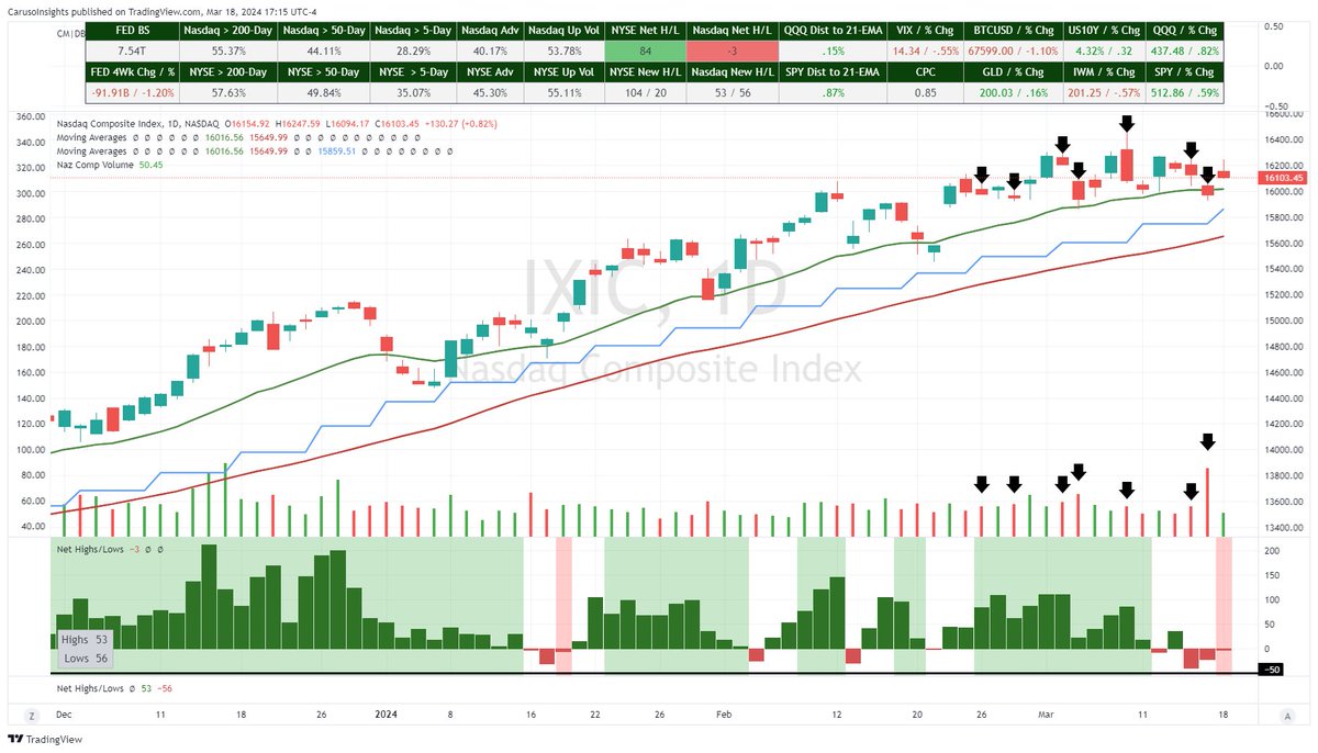 The Nasdaq Composite market has had 3 consecutive days of Net Lows despite indexes sitting near all-time highs (Red bars below chart). It has also undergone a spat of increased volume on down days and light volume on up days. The action is typical of a top (See 2021 chart below),…