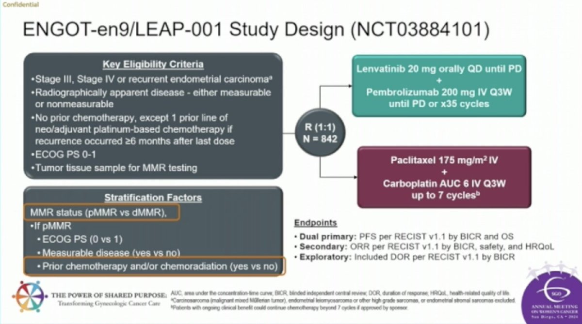 👏Encore presentation of LEAP-001 at #SGOMtg - this trial compared lenvatinib/pembrolizumab to paclitaxel/carboplatin in first line advanced/recurrent #EndometrialCancer #gyncsm