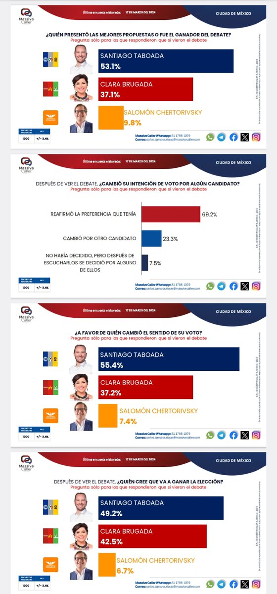 49.2% de quienes vieron el #DebateChilango opinan que *Santiago Taboada* gobernará la CDMX de 2024 a 2030