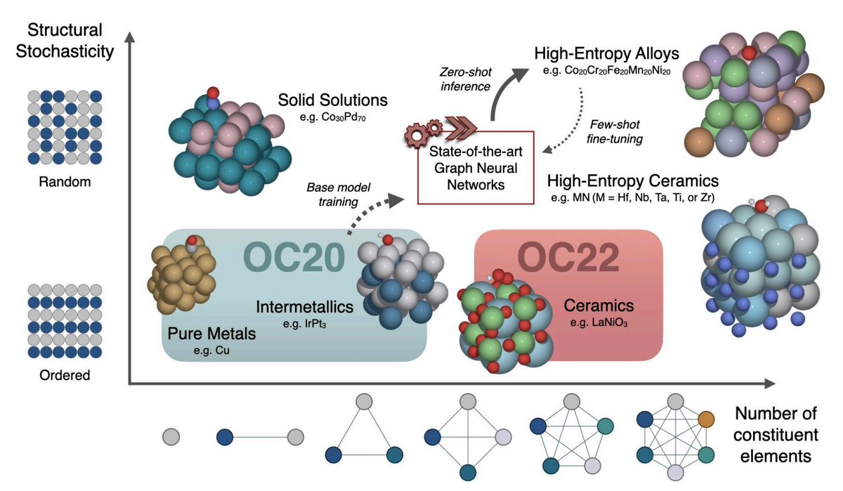 Zack Ulissi (@zackulissi) on Twitter photo Paper shared on arXiv showing catalyst AI/ML models trained on datasets like <a href="/OpenCatalyst/">FAIR Chemistry</a> can generalize to solid solutions like high entropy alloys (HEA)! This is exciting because the design space of HEAs (with >5 components) is combinatorially large.
arxiv.org/abs/2403.09811 Paper shared on arXiv showing catalyst AI/ML models trained on datasets like <a href="/OpenCatalyst/">FAIR Chemistry</a> can generalize to solid solutions like high entropy alloys (HEA)! This is exciting because the design space of HEAs (with >5 components) is combinatorially large.
arxiv.org/abs/2403.09811