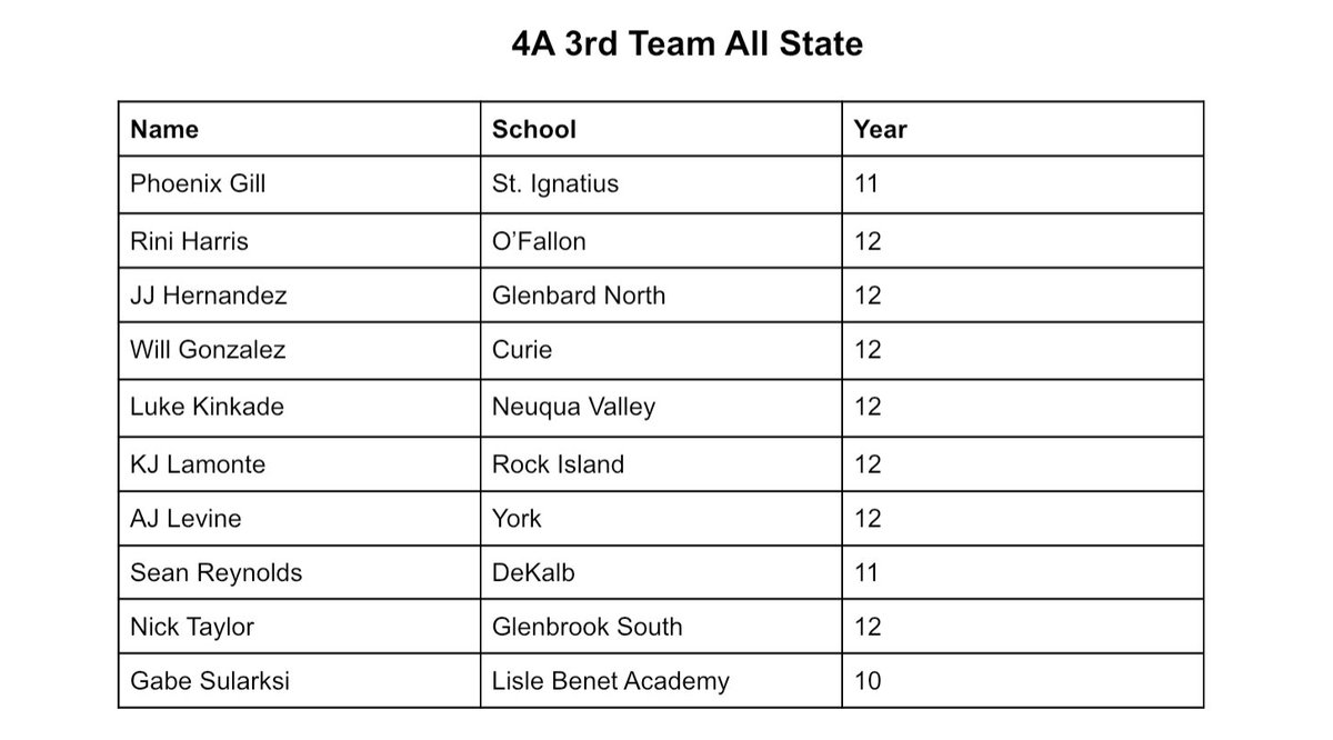 ILhoopsrecruits's tweet photo. 🏀4A All State Teams🏀 https://t.co/Tg9amzDzs1