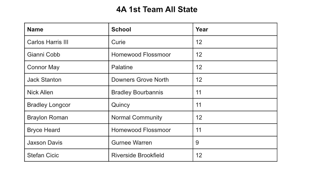 ILhoopsrecruits's tweet photo. 🏀4A All State Teams🏀 https://t.co/Tg9amzDzs1