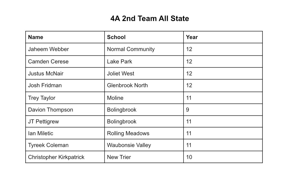 ILhoopsrecruits's tweet photo. 🏀4A All State Teams🏀 https://t.co/Tg9amzDzs1