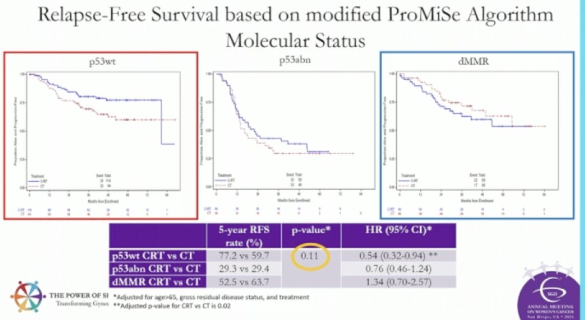 🤔Analysis of the GOG258 trial results in #EndometrialCancer based on TCGA classifiers is intriguing... Improvement in RFS for p53wt treated with chemoradiation as opposed to chemotherapy, however, no apparent benefit w/ radiation therapy in MMRd #SGOMtg #gyncsm #radonc