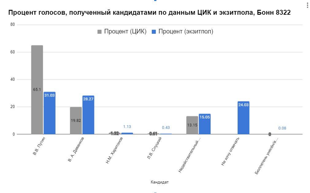 экзитпол в Бонне VS результаты ЦИрКа. Меня терзают смутные сомнения: даже сложив результат запутина и тех, кто стеснялся признаться в своих электоральных предпочтениях 65.1% ну никак не выходит. Зато два вышедших из УИК бюллетеня были учтены уик 8322 как никуда не выходившие...