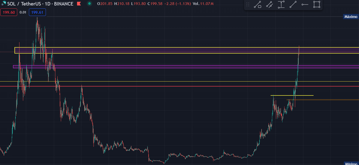 lyratrade's tweet photo. Solana fluctuates between 197 and 208 dollars, the moment it crosses the yellow zone, a new bomb is ready...
#Solana #SolanaMemeCoins #BTC https://t.co/dtKFAS48LS