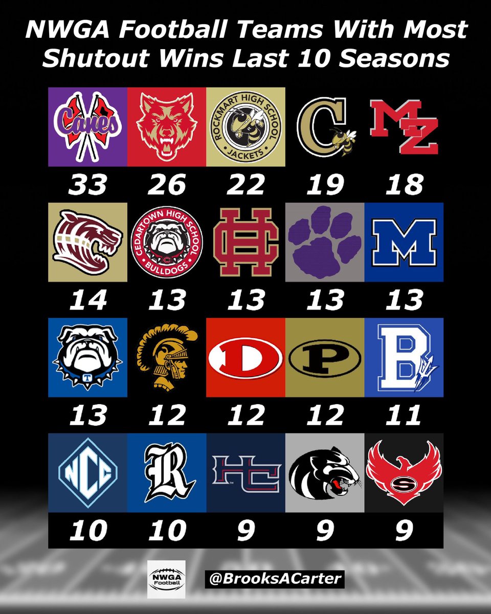 Which @NwGaFootball teams have pitched the most shutouts in the past 10 seasons? Here are the top 20 ⬇️