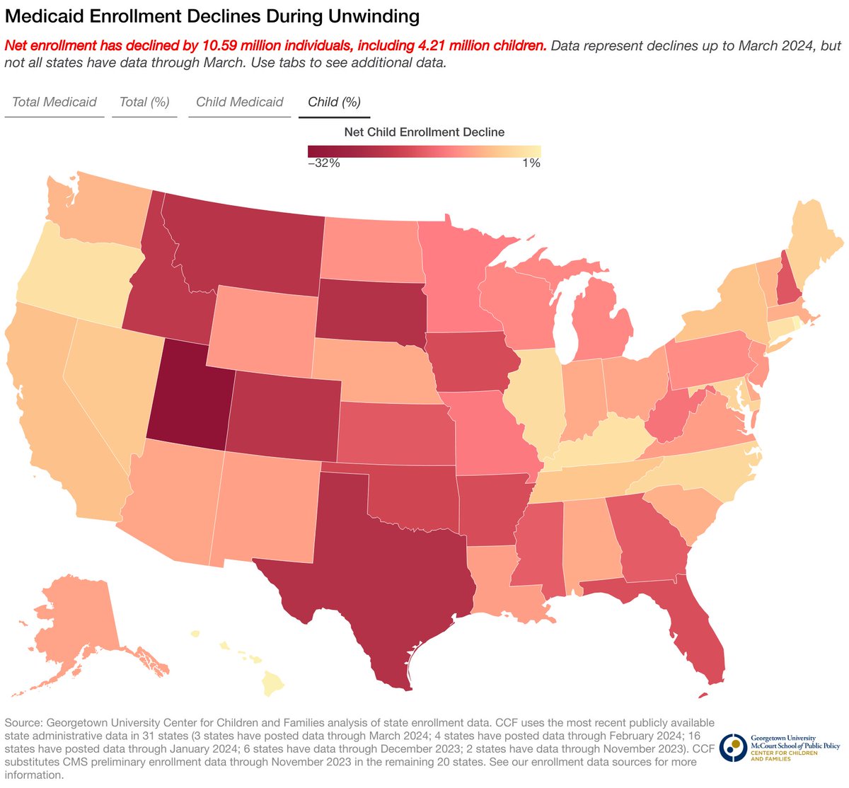 The states with the largest decline in net child Medicaid enrollment in % terms so far. 1. Utah 2. Idaho 3. Colorado 4. New Hampshire 5. Montana 6. Texas 7. Oklahoma 8. Arkansas 9. Iowa 10. West Virginia