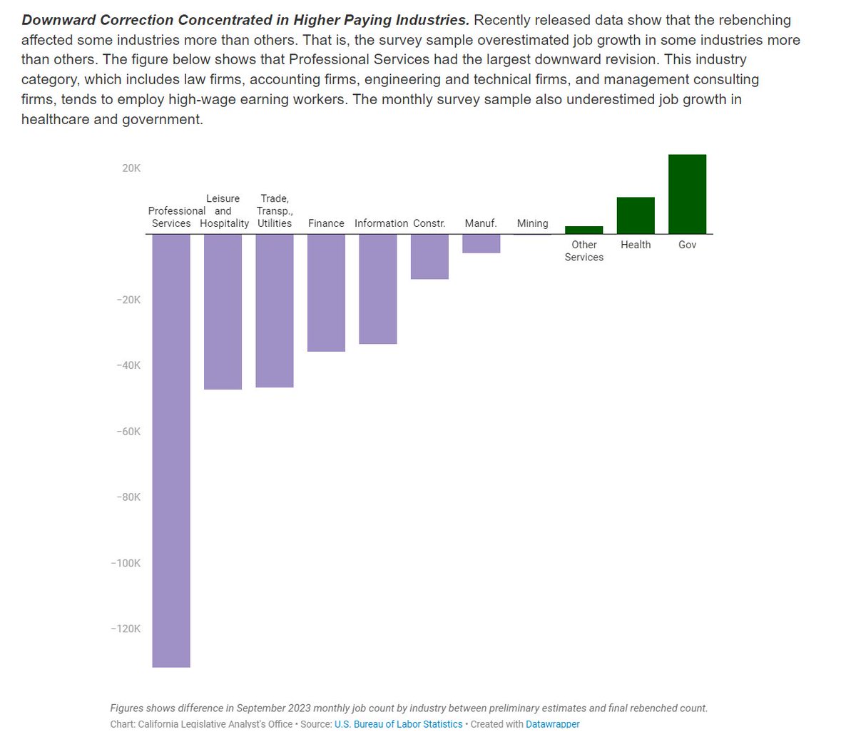 California added just 50,000 jobs between September 2022 and 2023, down from initial estimates of a 325,000 gain.

Employment surveys overestimated job growth in higher-paying private-sector jobs and underestimated government job growth lao.ca.gov/LAOEconTax/Art…