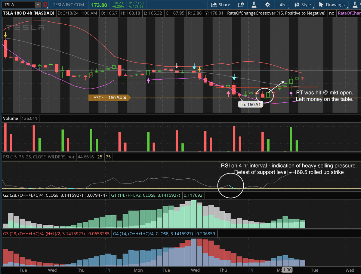 mikeldabbles's tweet photo. 3/18/24 $TSLA trade recap:
Swing position long 167.5C 
PT hit @ mkt open - full close. https://t.co/WH4hkv3xha