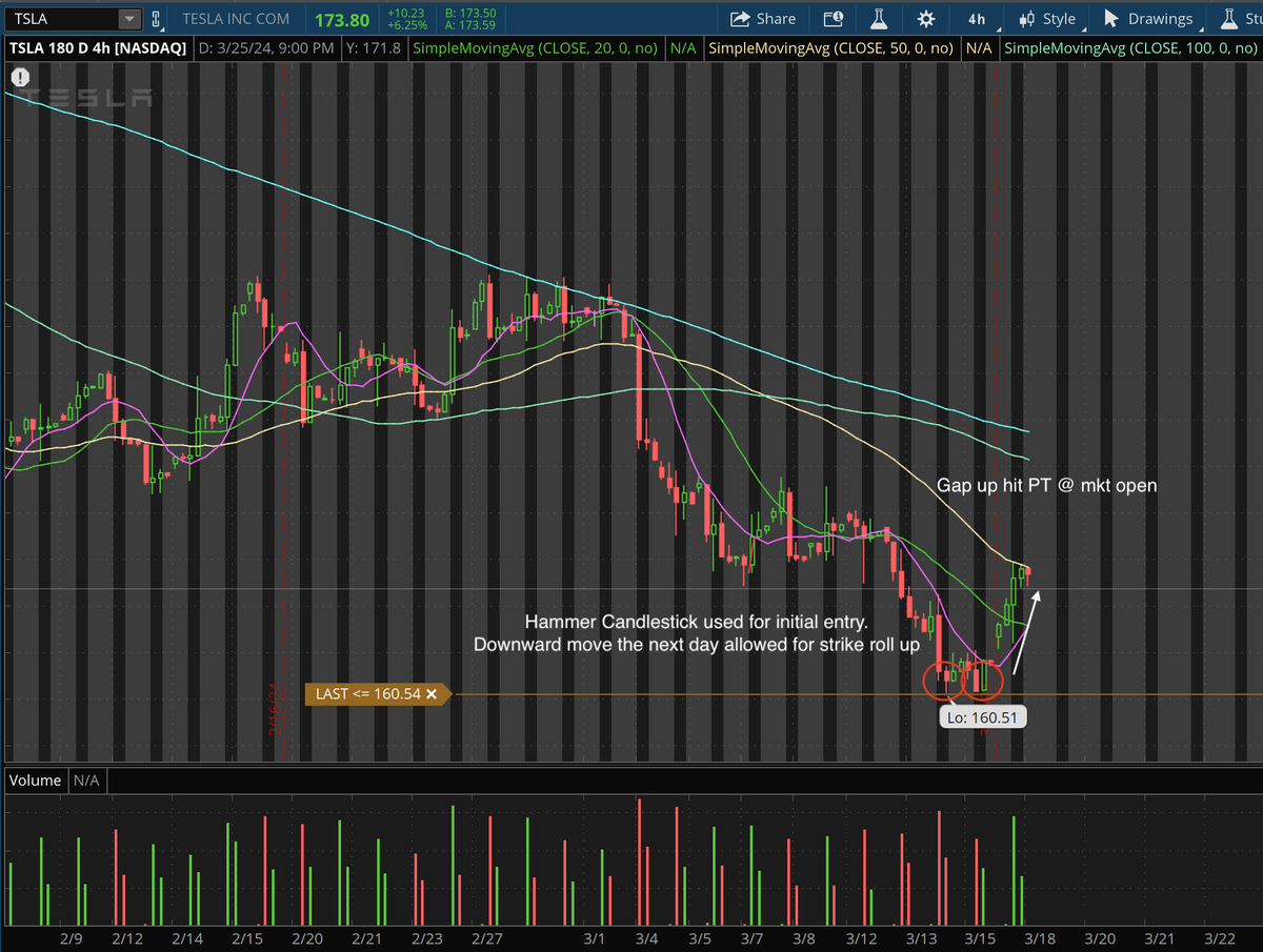 mikeldabbles's tweet photo. 3/18/24 $TSLA trade recap:
Swing position long 167.5C 
PT hit @ mkt open - full close. https://t.co/WH4hkv3xha