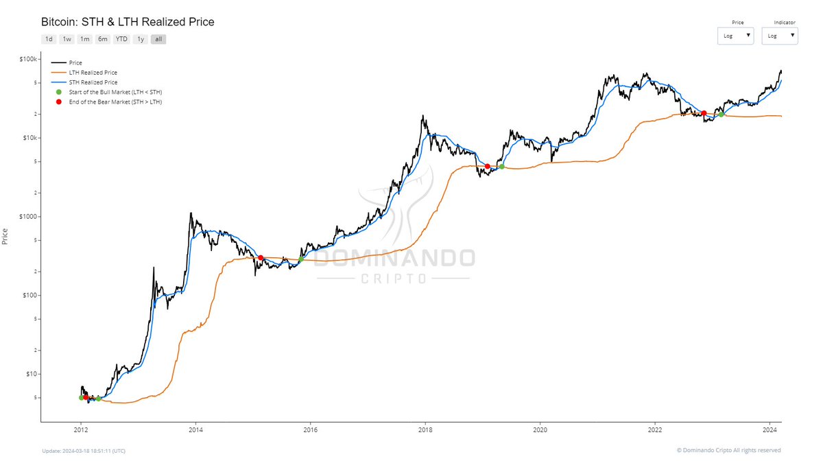 As we mentioned earlier, we have included new indicators in our latest  update.⬇️ The focus of this update is on exploring the behavior of Long and  Short Term Holders and sentiment analysis.