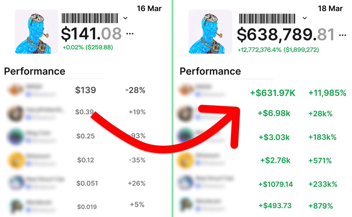In 2 days, this $SOL degen turned $141 into $638,789!

He made 1 trade &amp; his token Pumped by 9,128x

You don't need a 200 IQ to do the same

I made $300k lately, tracking smart wallets

Here's how to spot insider coin before it did 1000x 🧵👇