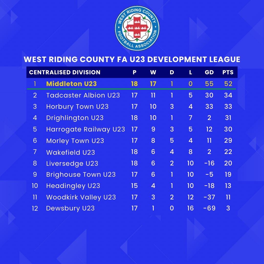 Tonights win confirms that Middleton U23s are now West Riding County FA U23 Central Division Champions with 4 games to spare… Unbelievable effort from everyone involved, some top clubs involved both Semi Professional and Amateur but this group of lads just keep giving! 🏆🏆🏆