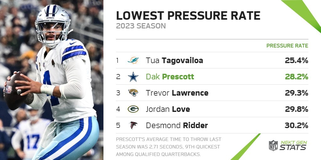 The Cowboys lost left tackle Tyron Smith and center Tyler Biadasz in free agency and have yet to sign an offensive lineman. Dak Prescott was pressured on 28.2% of his dropbacks last season, the 2nd-lowest rate in the NFL. #DallasCowboys
